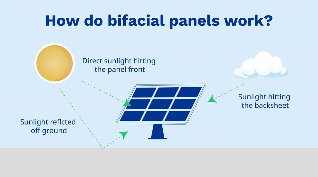 What are bifacial solar panels?